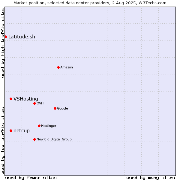 Market position of VSHosting vs. netcup vs. Latitude.sh