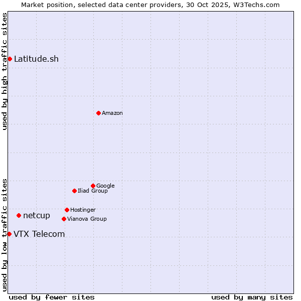 Market position of netcup vs. Latitude.sh vs. VTX Telecom