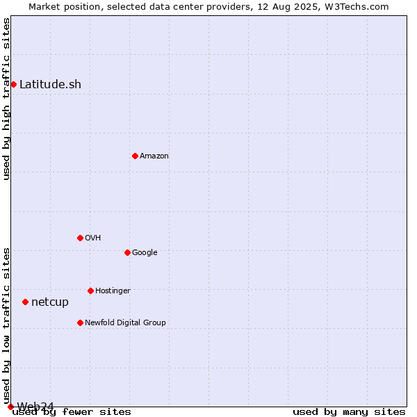 Market position of netcup vs. Latitude.sh vs. Web24