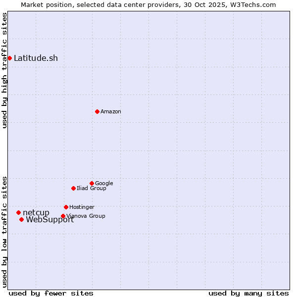 Market position of WebSupport vs. netcup vs. Latitude.sh