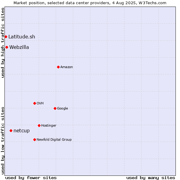 Market position of netcup vs. Webzilla vs. Latitude.sh