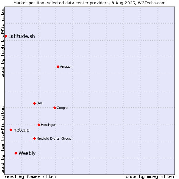 Market position of Weebly vs. netcup vs. Latitude.sh