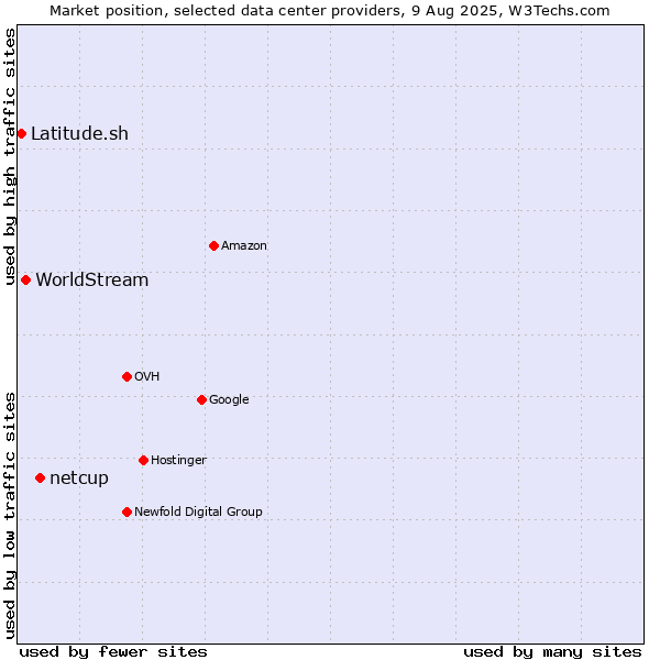 Market position of netcup vs. WorldStream vs. Latitude.sh
