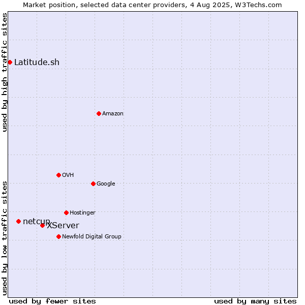Market position of XServer vs. netcup vs. Latitude.sh