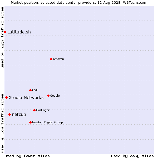 Market position of netcup vs. Xtudio Networks vs. Latitude.sh