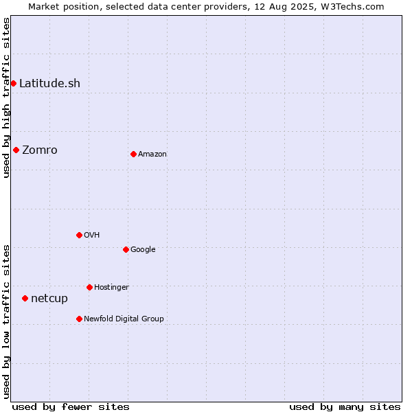 Market position of netcup vs. Zomro vs. Latitude.sh