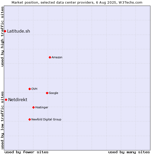 Market position of Netdirekt vs. Latitude.sh