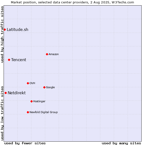Market position of Tencent vs. Netdirekt vs. Latitude.sh