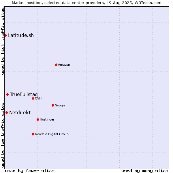 Market position of TrueFullstaq vs. Netdirekt vs. Latitude.sh