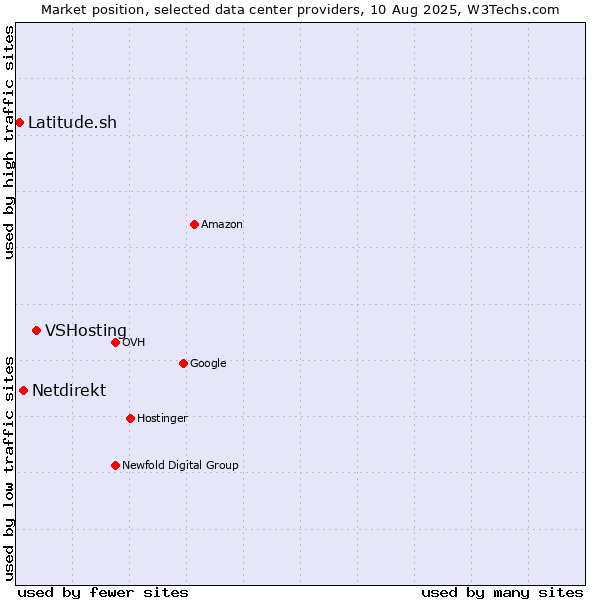 Market position of VSHosting vs. Netdirekt vs. Latitude.sh