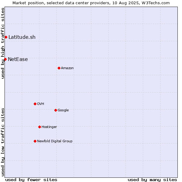 Market position of Latitude.sh vs. NetEase