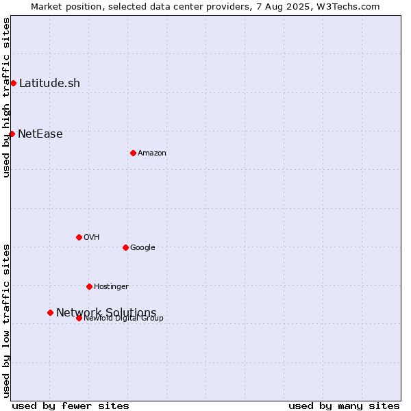 Market position of Network Solutions vs. Latitude.sh vs. NetEase