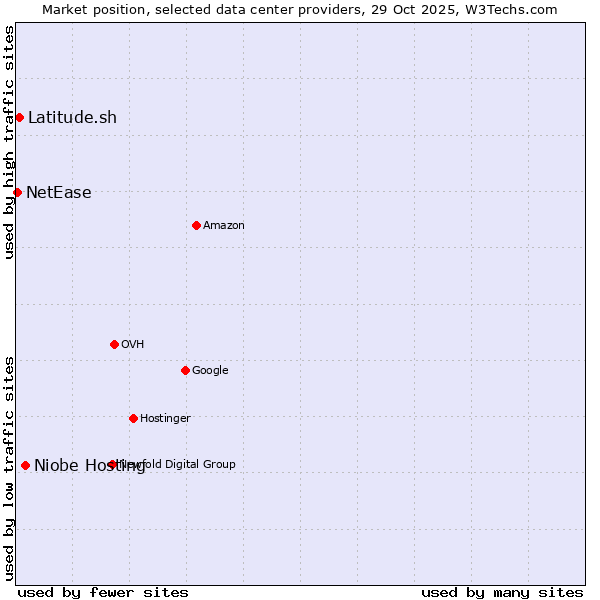 Market position of Niobe Hosting vs. Latitude.sh vs. NetEase
