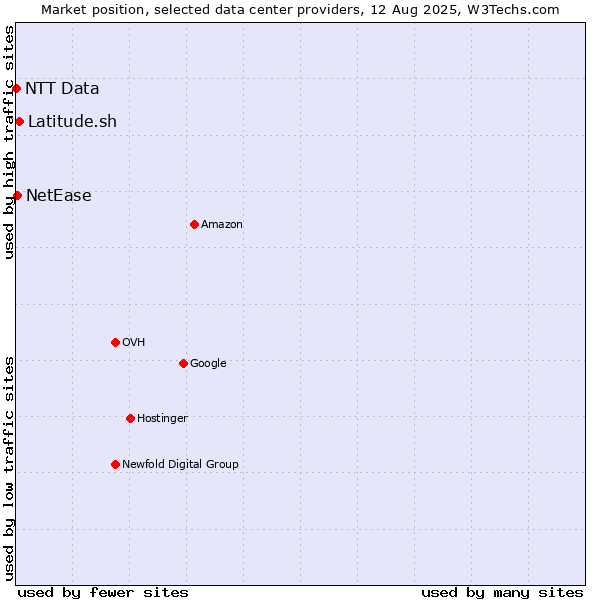 Market position of Latitude.sh vs. NetEase vs. NTT Data