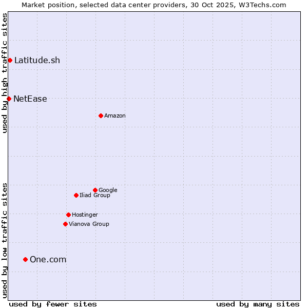 Market position of One.com vs. Latitude.sh vs. NetEase