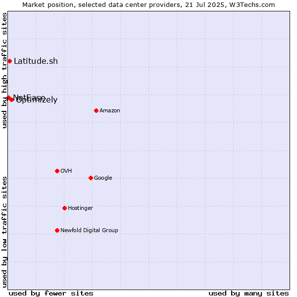 Market position of Optimizely vs. Latitude.sh vs. NetEase