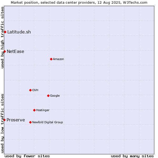 Market position of Latitude.sh vs. NetEase vs. Proserve