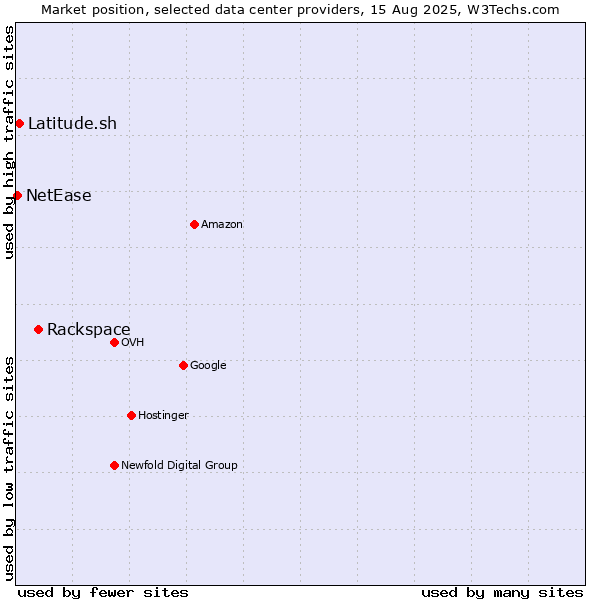 Market position of Rackspace vs. Latitude.sh vs. NetEase