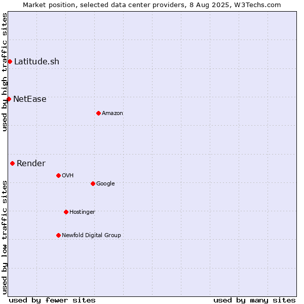 Market position of Render vs. Latitude.sh vs. NetEase