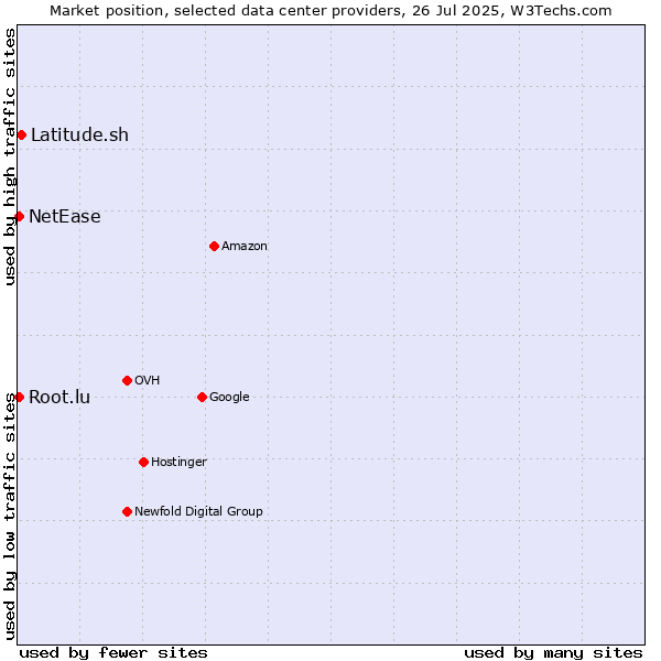 Market position of Latitude.sh vs. NetEase vs. Root.lu