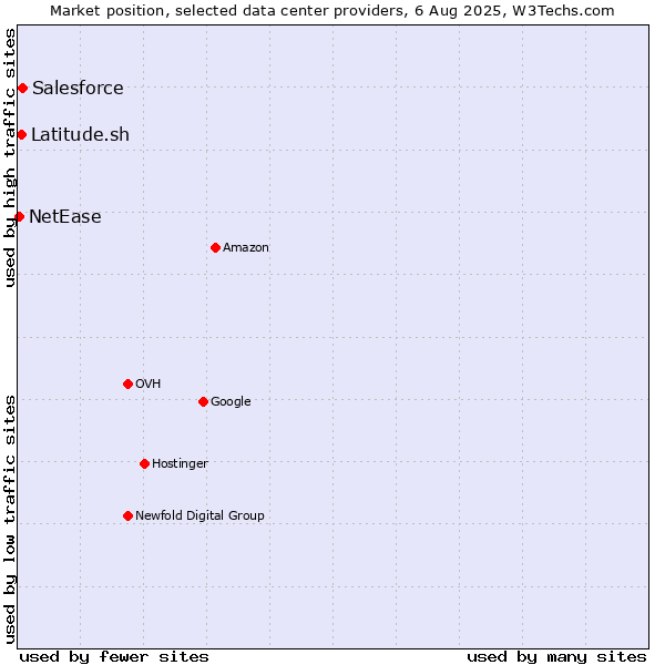 Market position of Salesforce vs. Latitude.sh vs. NetEase