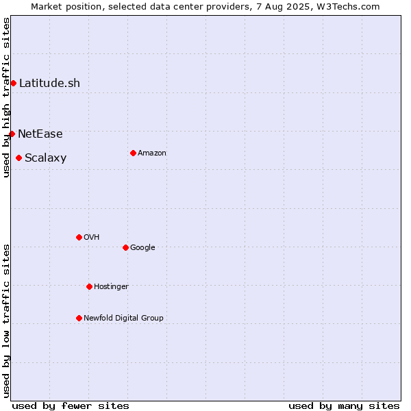 Market position of Scalaxy vs. Latitude.sh vs. NetEase
