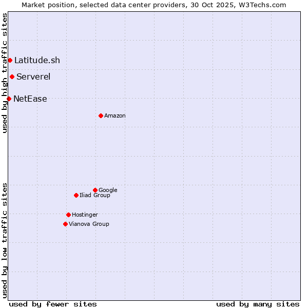 Market position of Serverel vs. Latitude.sh vs. NetEase