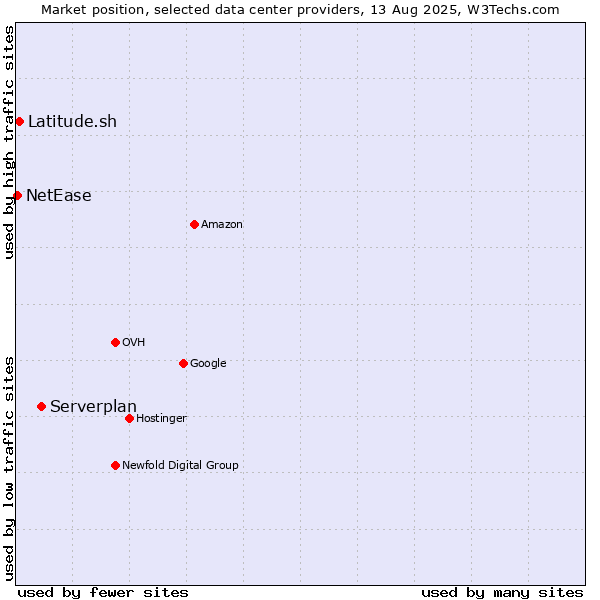 Market position of Serverplan vs. Latitude.sh vs. NetEase