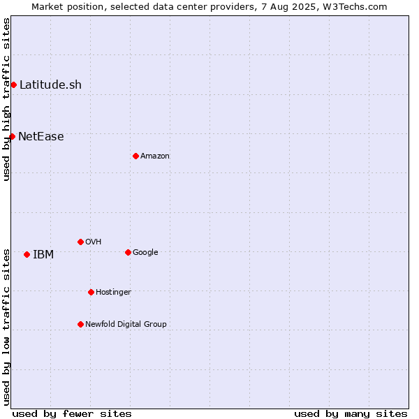 Market position of IBM vs. Latitude.sh vs. NetEase