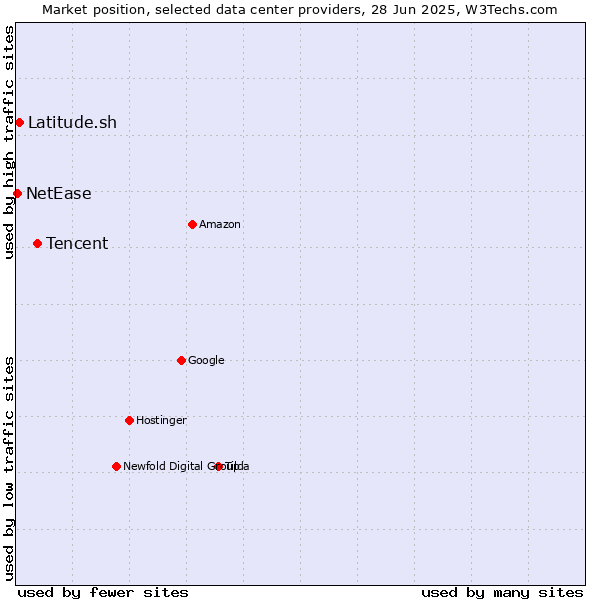 Market position of Tencent vs. Latitude.sh vs. NetEase
