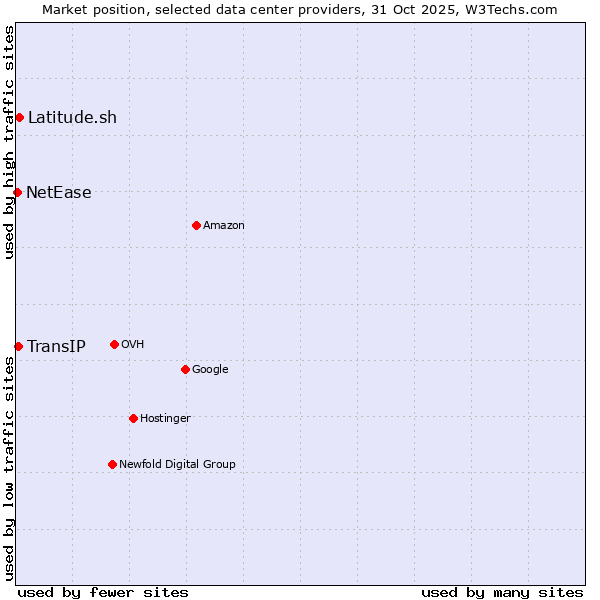 Market position of Latitude.sh vs. TransIP vs. NetEase