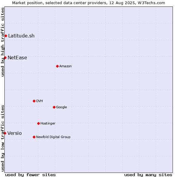 Market position of Latitude.sh vs. NetEase vs. Versio