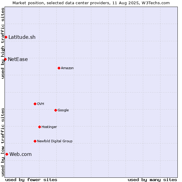 Market position of Web.com vs. Latitude.sh vs. NetEase