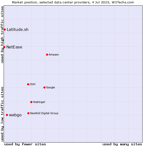 Market position of webgo vs. Latitude.sh vs. NetEase