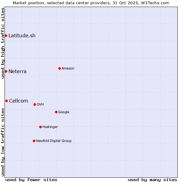 Market position of Cellcom vs. Neterra vs. Latitude.sh