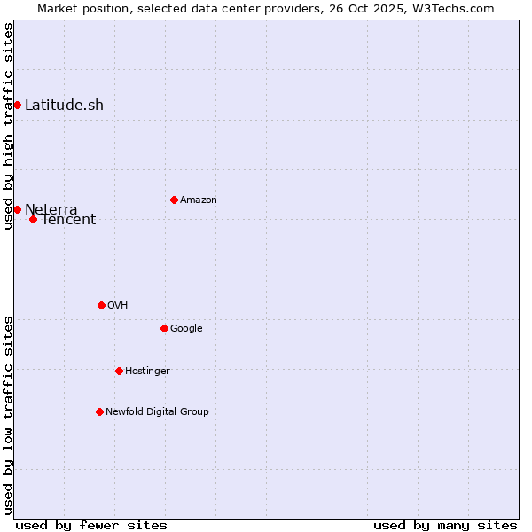 Market position of Tencent vs. Neterra vs. Latitude.sh