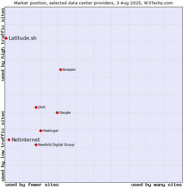 Market position of Netinternet vs. Latitude.sh
