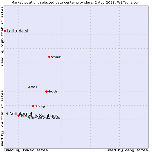 Market position of Network Solutions vs. Netinternet vs. Latitude.sh