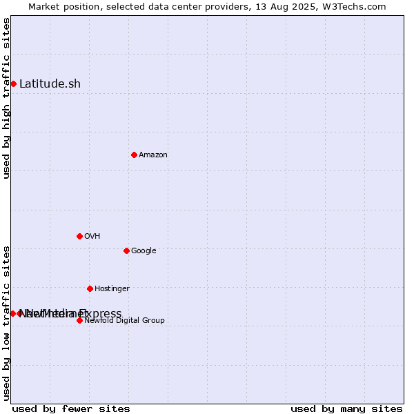 Market position of Netinternet vs. Latitude.sh vs. NewMedia Express