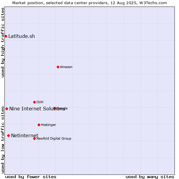 Market position of Netinternet vs. Nine Internet Solutions vs. Latitude.sh