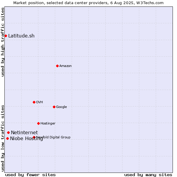 Market position of Netinternet vs. Niobe Hosting vs. Latitude.sh