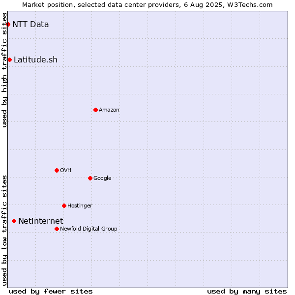 Market position of Netinternet vs. Latitude.sh vs. NTT Data