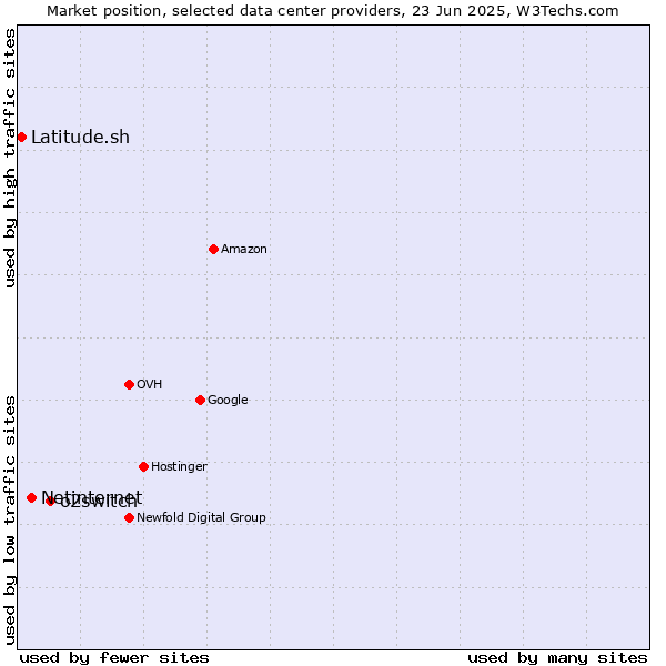 Market position of o2switch vs. Netinternet vs. Latitude.sh