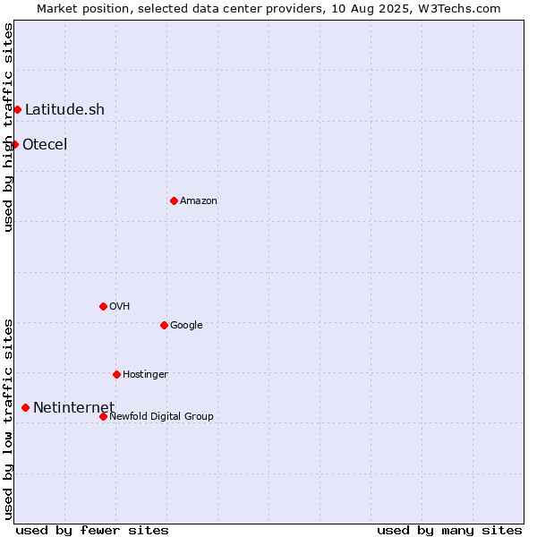 Market position of Netinternet vs. Latitude.sh vs. Otecel