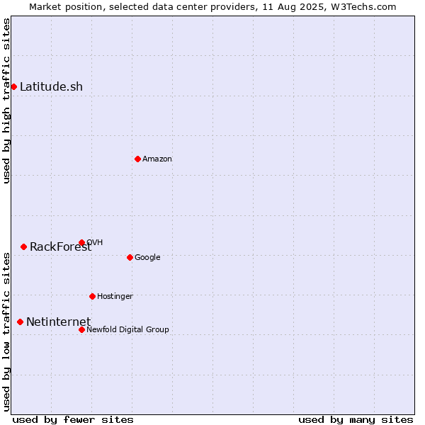 Market position of RackForest vs. Netinternet vs. Latitude.sh