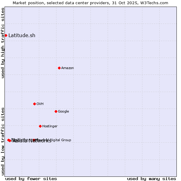 Market position of Raiola Networks vs. Netinternet vs. Latitude.sh