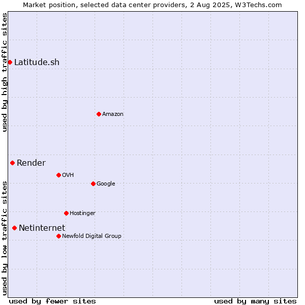 Market position of Netinternet vs. Render vs. Latitude.sh
