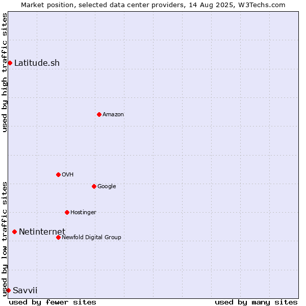 Market position of Netinternet vs. Latitude.sh vs. Savvii