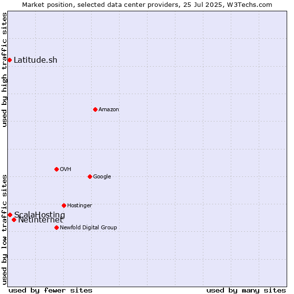 Market position of Netinternet vs. ScalaHosting vs. Latitude.sh