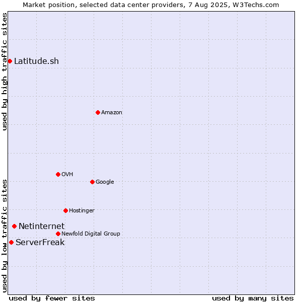 Market position of Netinternet vs. ServerFreak vs. Latitude.sh